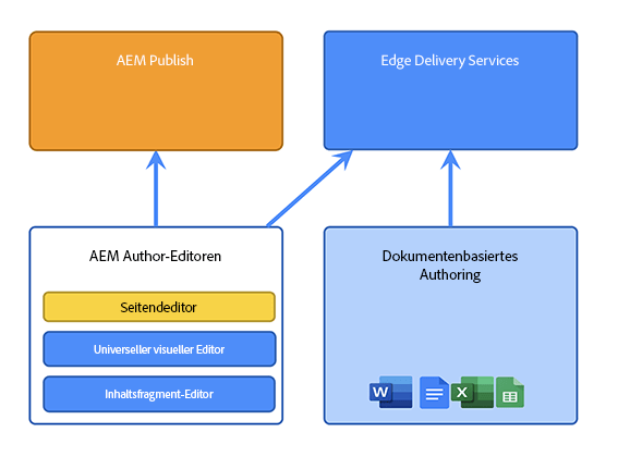 AEM Sites as a Cloud Service – mit Edge Delivery Services