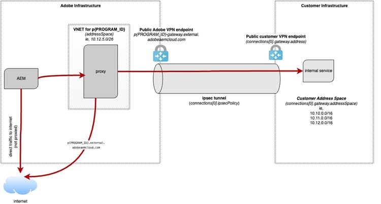 VPN-Domain-Konfiguration