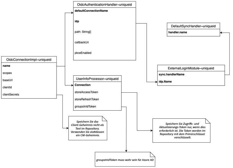 OIDC-Konfigurationsdiagramm