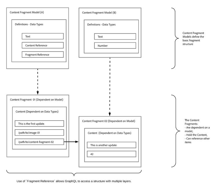 Inhaltsfragmente zur Verwendung mit GraphQL