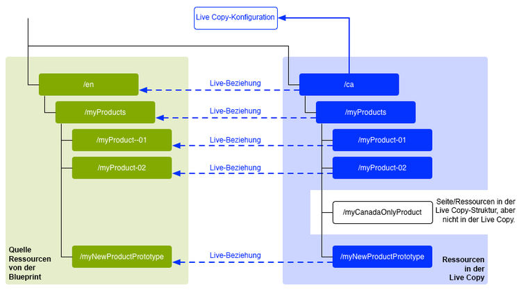 Live Copy mit Live Copy-fremden Seiten