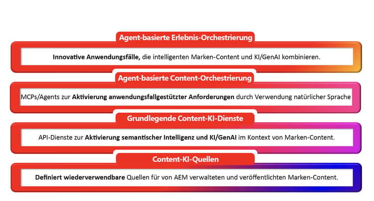 Diagramm des vierschichtigen Architektur-Stacks von Content-KI für AEM: Content-KI-Quellen als Fundament, grundlegende Content-KI-Dienste, Agent-basierte Inhaltsorchestrierung und Agent-basierte Erlebnisorchestrierung ganz oben