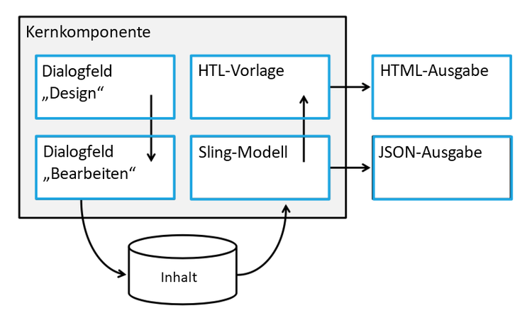 Architektur der Kernkomponenten