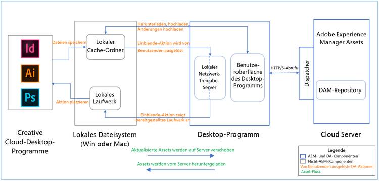 Fluss von Assets vom Experience Manager-Server zu nativen Desktop-Programmen über das Desktop-Programm