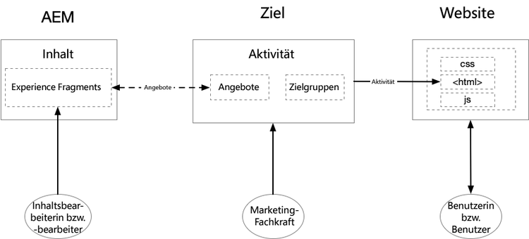 Diagramm zur Personalisierung mit Experience Fragments