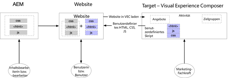 Diagramm zur Personalisierung mit Visual Experience Composer