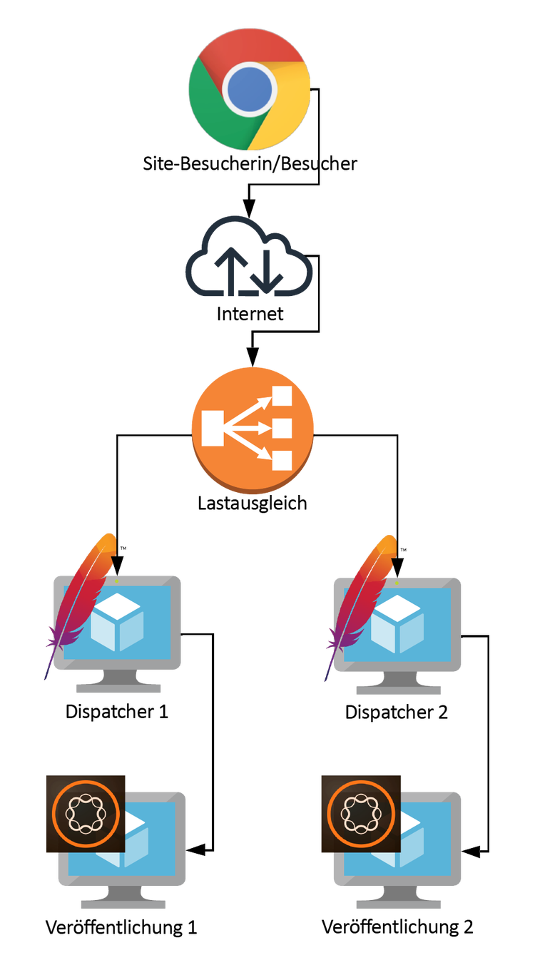 Bild mit Darstellung des Traffic-Flusses vom Internet zu AEM über einen Load-Balancer