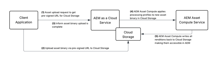 Fluss des direkten binären Uploads