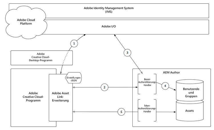 Aufbau von Adobe Asset Link