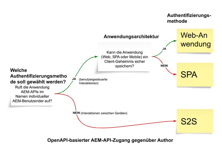 Authentifizierungsmethoden und ihre Anwendung