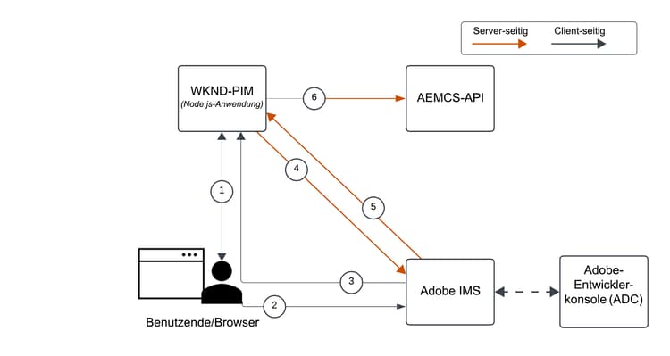 Anwendungs-Fluss der Web-Anwendung WKND-PIM
