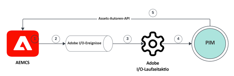 AEM Assets-Ereignisse für die PIM-Integration