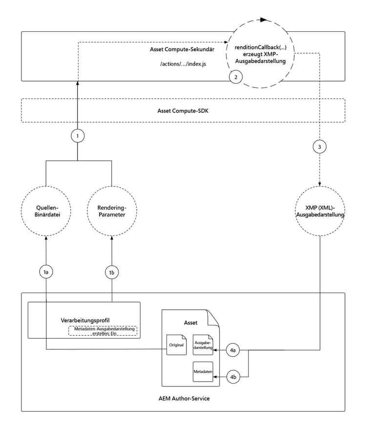 Logischer Ablauf des Asset Compute-Metadaten-Workflows