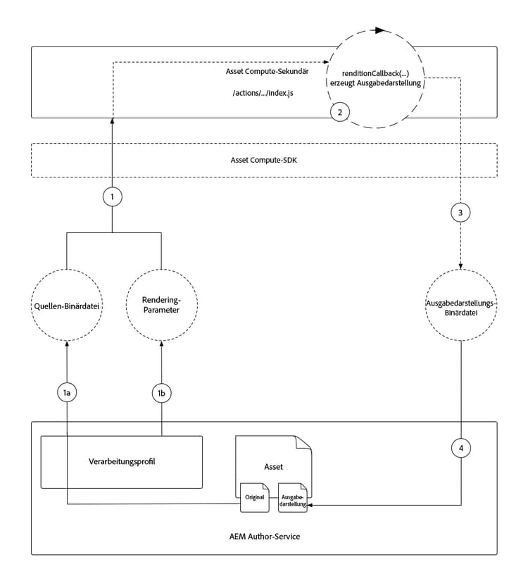 Logischer Fluss eines Asset Compute-Sekundärs
