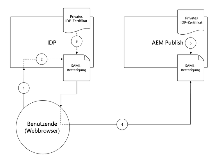 SAML 2.0 – IDP-Signatur der SAML-Assertion