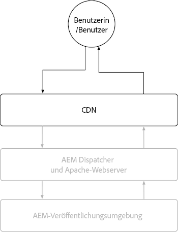 AEM Publish-CDN