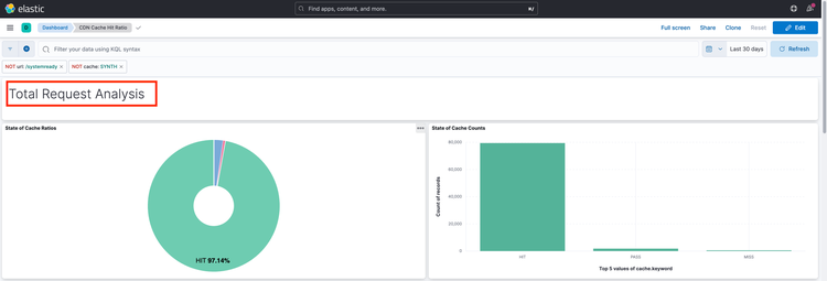 Gesamtanfragen-Analyse – Kibana-Dashboard