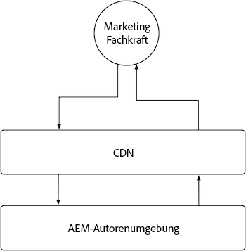 Übersichtsdiagramm zur Zwischenspeicherung in AEM Author