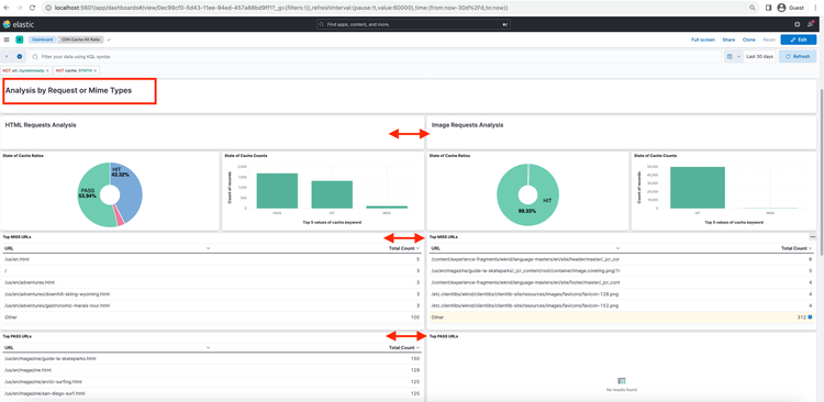 Analyse nach Anfrage- oder Mime-Typen – Kibana-Dashboard