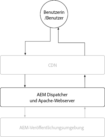 AEM Publish AEM Dispatcher