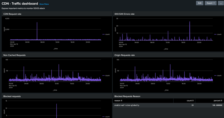 CDN-Traffic-Dashboard