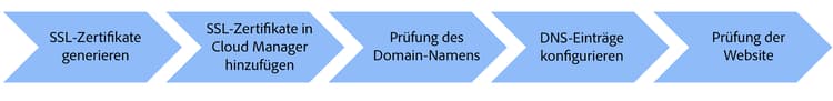 Benutzerdefinierter Domain-Name mit Adobe CDN