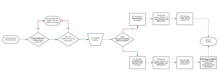 Diagramm der Verwaltung von Domain-Namen