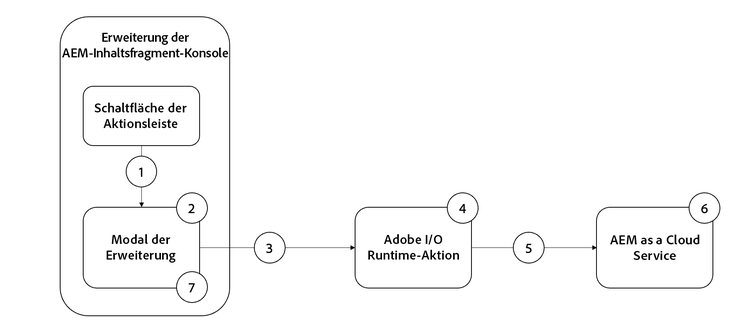 Adobe I/O Runtime-Aktionsfluss