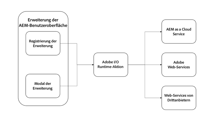Runtime-Aktionen für die AEM-Benutzeroberflächen-Erweiterung