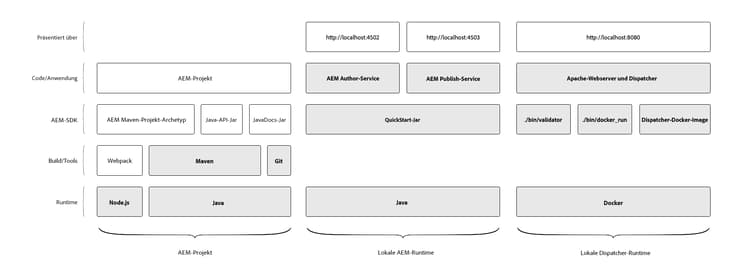 AEM as a Cloud Service – Technologieplattform für lokale Entwicklungsumgebungen