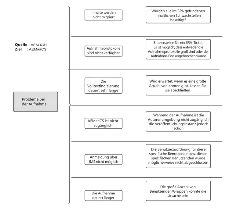 AEM as a Cloud Service-Inhaltsmigration – Aufnahmeprobleme
