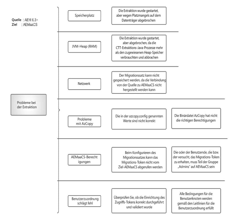AEM as a Cloud Service-Inhaltsmigration – Extraktionsprobleme