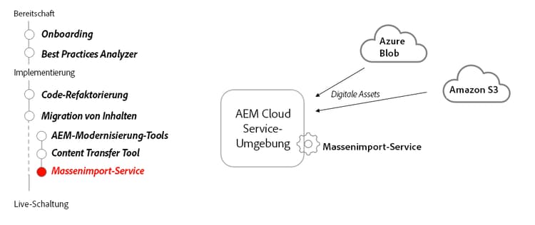 Lebenszyklus des Massenimportdienstes