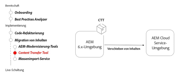 Lebenszyklus des Content Transfer Tools