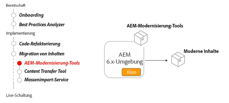 Lebenszyklus von AEM-Modernisierungs-Tools