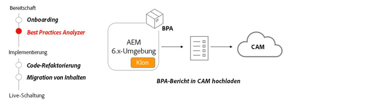 Allgemeine Darstellung von BPA und CAM