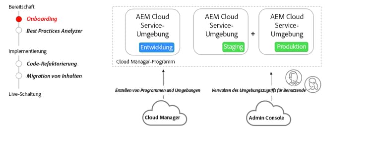 Übersichtsdiagramm zum Onboarding