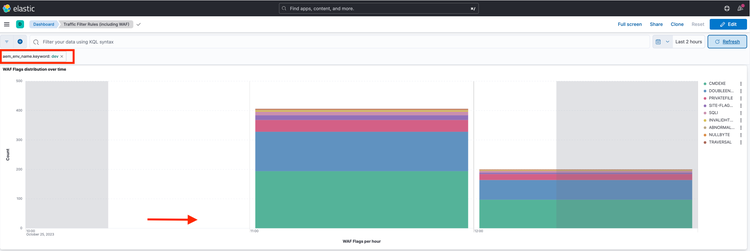 ELK-Tool-Dashboard – WAF-Flags Angriffe Anfrage