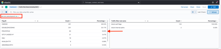 ELK-Tool-Dashboard – WAF Top-Angriffe Anfrage