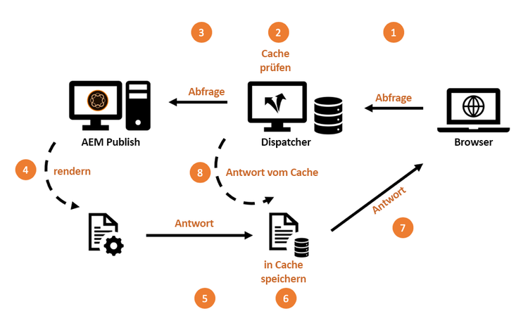 Grundlegende Funktionalität eines Dispatcher-Caches