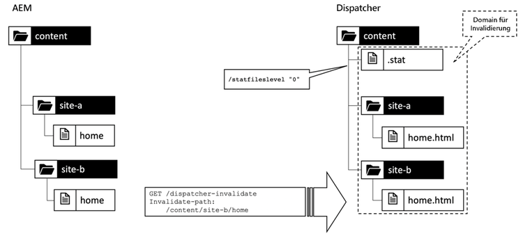 /statfileslevel 0: Die_ .stat _wird im Basisverzeichnis erstellt. Die Invalidierungs-Domain erstreckt sich über die gesamte Installation einschließlich aller Sites