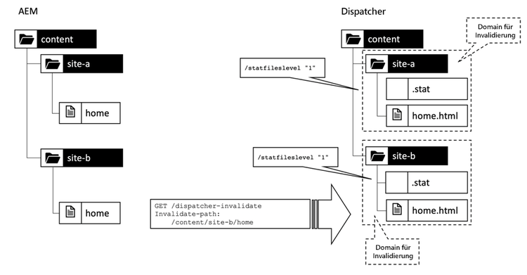 Eine „statfileslevel 1“ erstellt unterschiedliche Invalidierungs-Domains