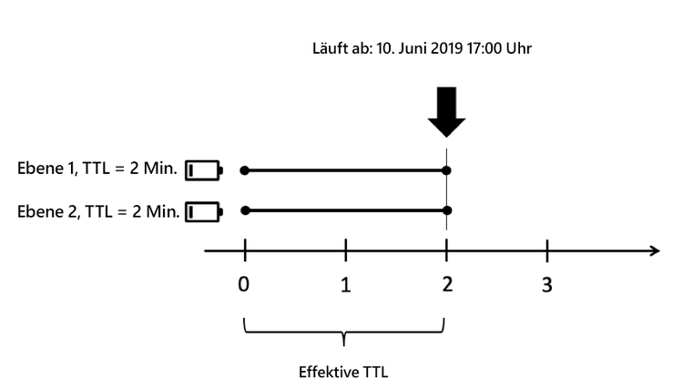 Synchronisieren von Ablaufdaten