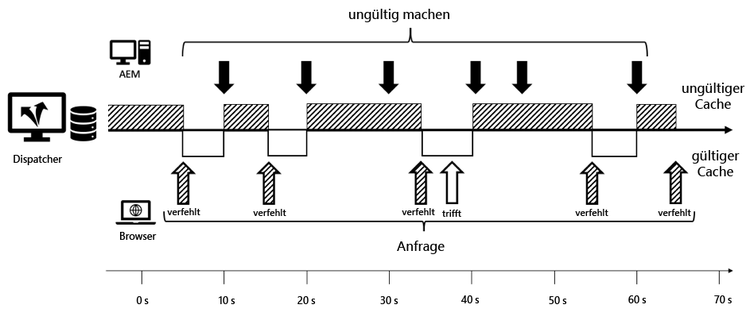 Häufige Aktivierungen führen meistens zu einem ungültigen Cache