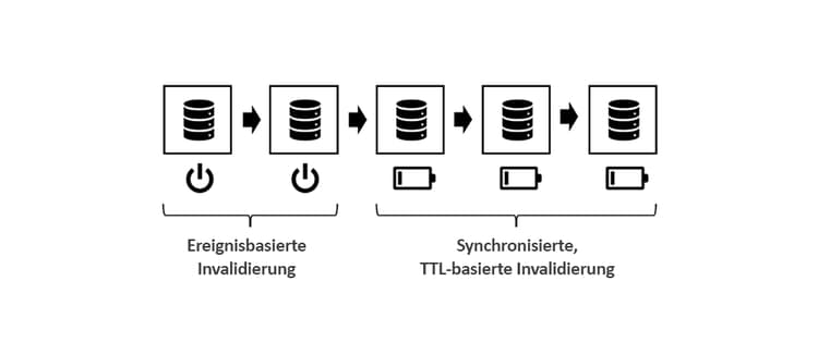 Mischen von ereignis- und TTL-basierten Strategien