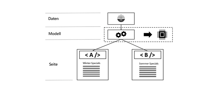 Modellbasiertes Caching: Geschäftsobjekt mit zwei verschiedenen Renderings