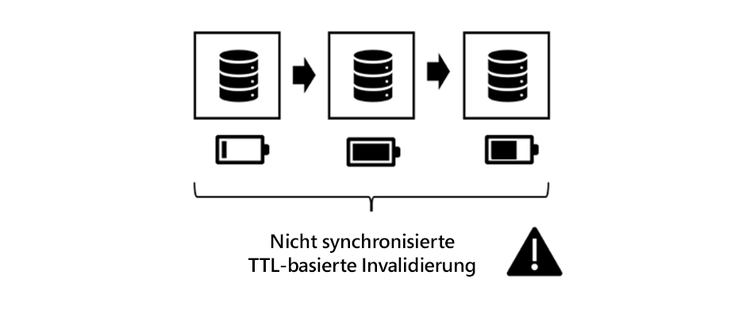 Nicht synchronisierte TTL-basierte Invalidierung