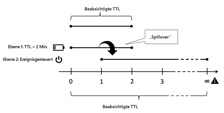 TTL- und ereignisbasierte Kombination: Übertragung bis zur Unendlichkeit