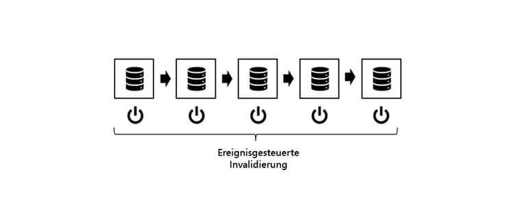 Rein ereignisbasierte Invalidierung