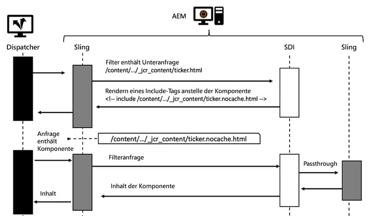 Sequenzdiagramm einer Anfrage mit Sling Dynamic Include